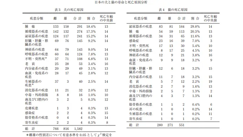 日本の犬と猫の寿命と死亡原因分析